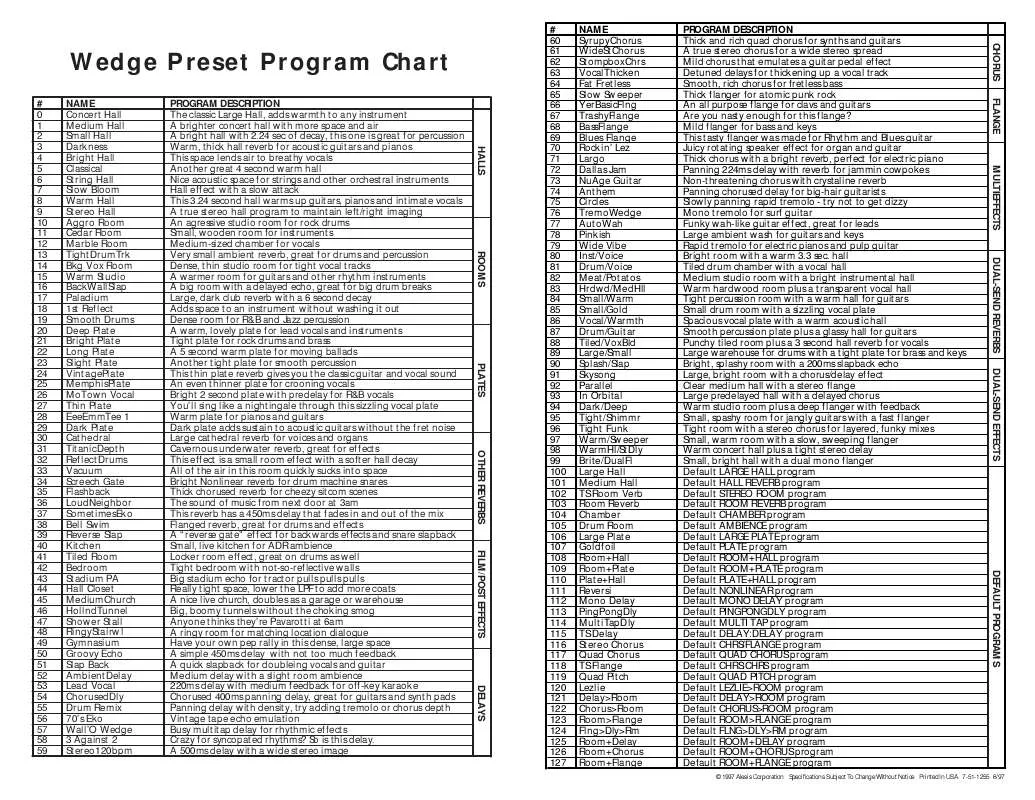 Mode d'emploi ALESIS WEDGE PROGRAMCHART