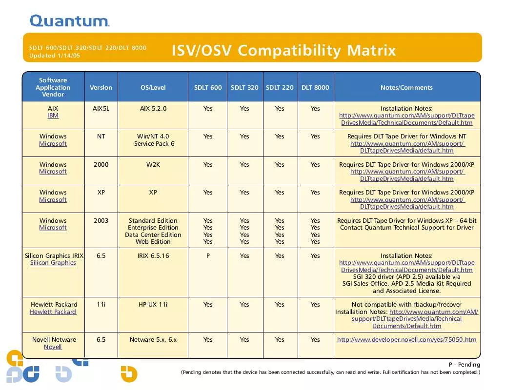 Mode d'emploi QUANTUM ISVOSVCOMPATIBILITYMATRIX