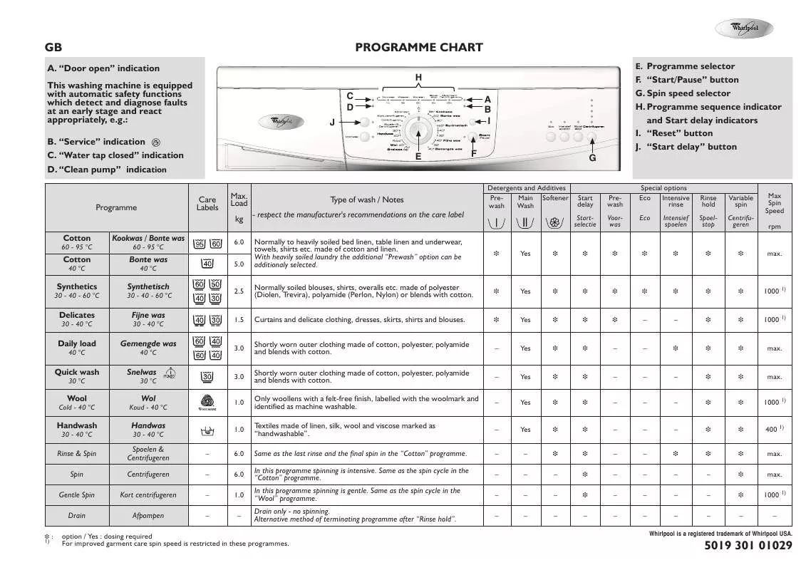 Mode d'emploi WHIRLPOOL BOSTON 1200